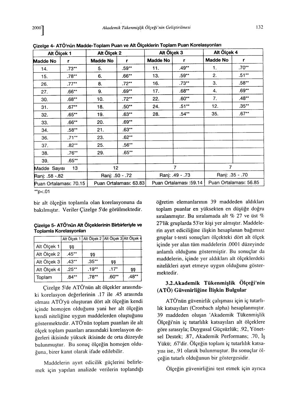 Akademik Tükeııınişljk Ölçeği'Iliıı Geliştirilmesi 132 Çizelge 4- ATÖ'nün Madde-Toplam Puan ve Alt Ölçeklerin Toplam Puan Korelasyonları Alt Ölçek 1 Alt Ölçek 2 Alt ÖI ~ek3 Alt Ölçek 4 Madde No r