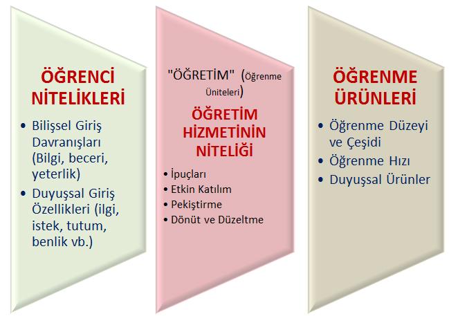 ÖĞRETIM ILKE VE YÖNTEMLERI 112 Şekil 12.1. Tam Öğrenme Modelinin Değişkenleri 12.8. TAM ÖĞRENME MODELININ BAŞLICA DEĞIŞKENLERI Tam öğrenme modeline göre öğrenmeyi etkileyen üç ana değişken vardır.