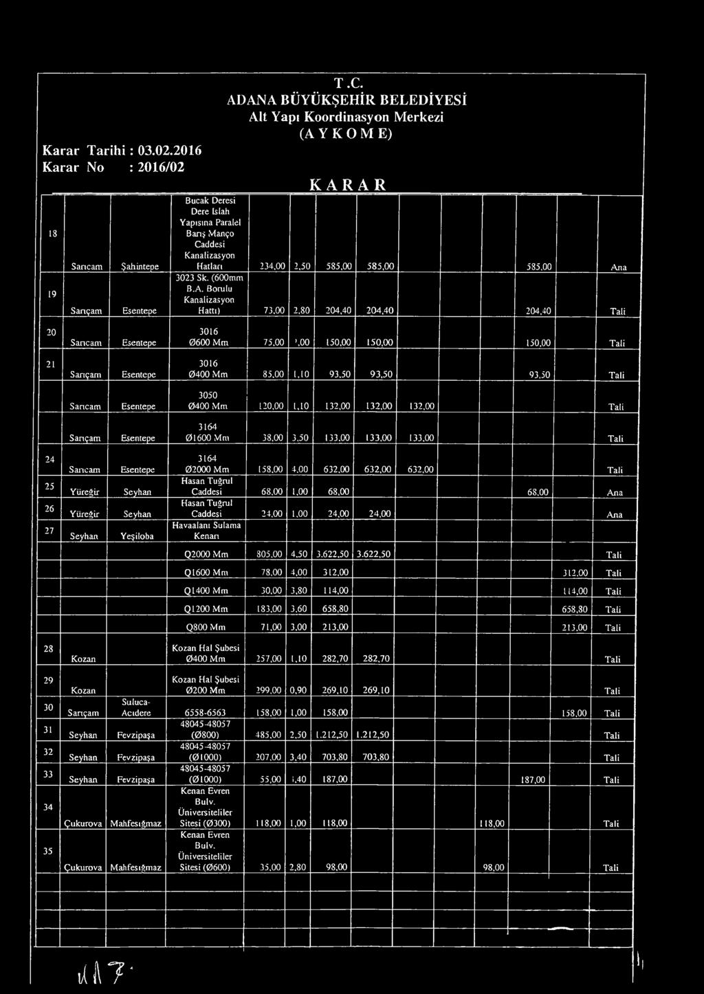 Esentepe 314 1 Mm 38, 3,5 133. 133, 133, 24 25 2 27 Sancam Yüreğir Yüreğir Seyhan Esentepe Seyhan Seyhan Yeşiloba 314 2 Mm 158, 4, 32. 32, 32, Haşan Tuğrul Caddesi 8, 1.