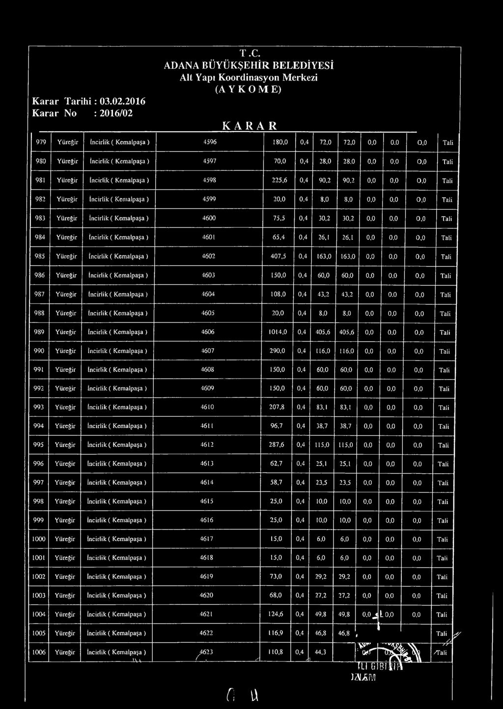 4 8, 8,,,, 983 Yüreğir İncirlik ( K em alpaşa) 4 75,5,4 3,2 3,2,,, 984 Yüreğir İncirlik ( K em alpaşa) 41 5,4,4 2,1 2,1.