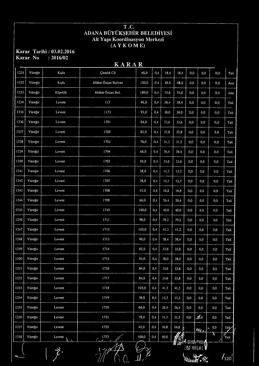 189,,4 75, 75,,,, Ana 1234 Yüreğir Levent 117 9,,4 38,4 38,4,,, 1235 Yüreğir Levent 1173 95,,4 38, 38,,,, 123 Yüreğir Levent 171 84,.