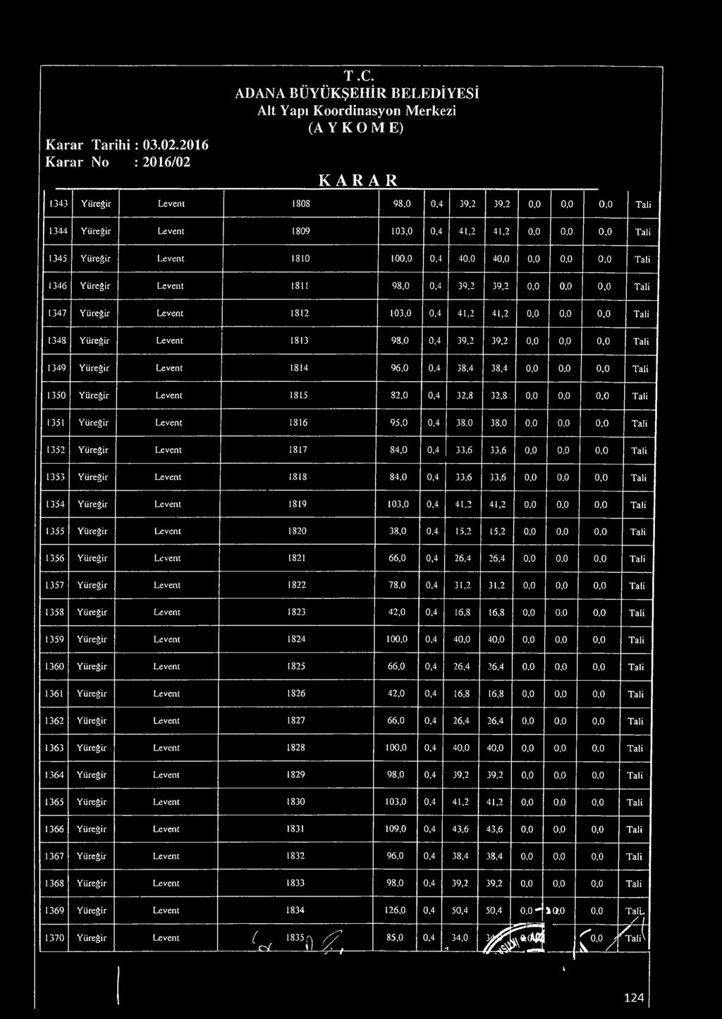 Yüreğir Levent 1812 13,,4 41,2 41,2,,, 1348 Yüreğir Levent 1813 98,,4 39,2 39,2,,, 1349 Yüreğir Levent 1814 9,.4 38,4 38,4,,, 135 Yüreğir Levent 1815 82,,4 32,8 32,S,,, 1351 Yüreğir Levent 181 95,.