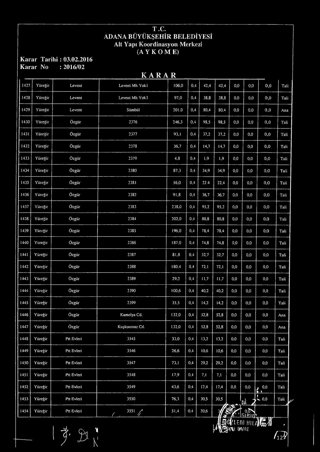 Yüregir Özgür 2379 4,8,4 1,9 1,9,,, 1434 Yüregir Özgür 238 87,3,4 34,9 34,9,,, 1435 Yüregir Özgür 2381 5,.4 22 4 22,4,,, 143 Yüregir Özgür 2382 91.