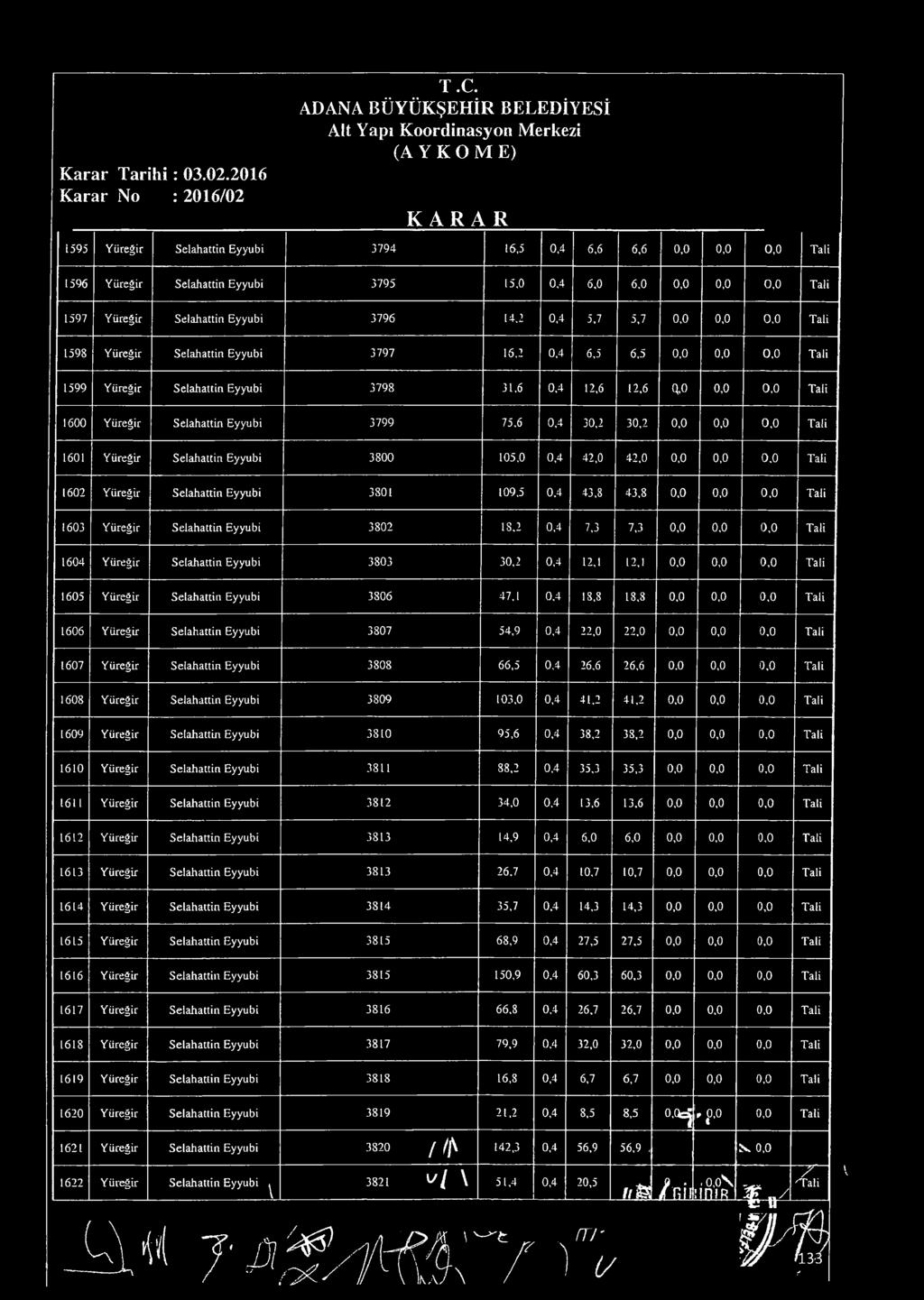 ,4 12, 12, a o,, 1 Yüreğir Selahattin Eyyubi 3799 75,,4 3,2 3,2,,, 11 Yüreğir Selahattin Eyyubi 38 15,,4 42, 42,,,. 12 Yüreğir Selahattin Eyyubi 381 19,5.