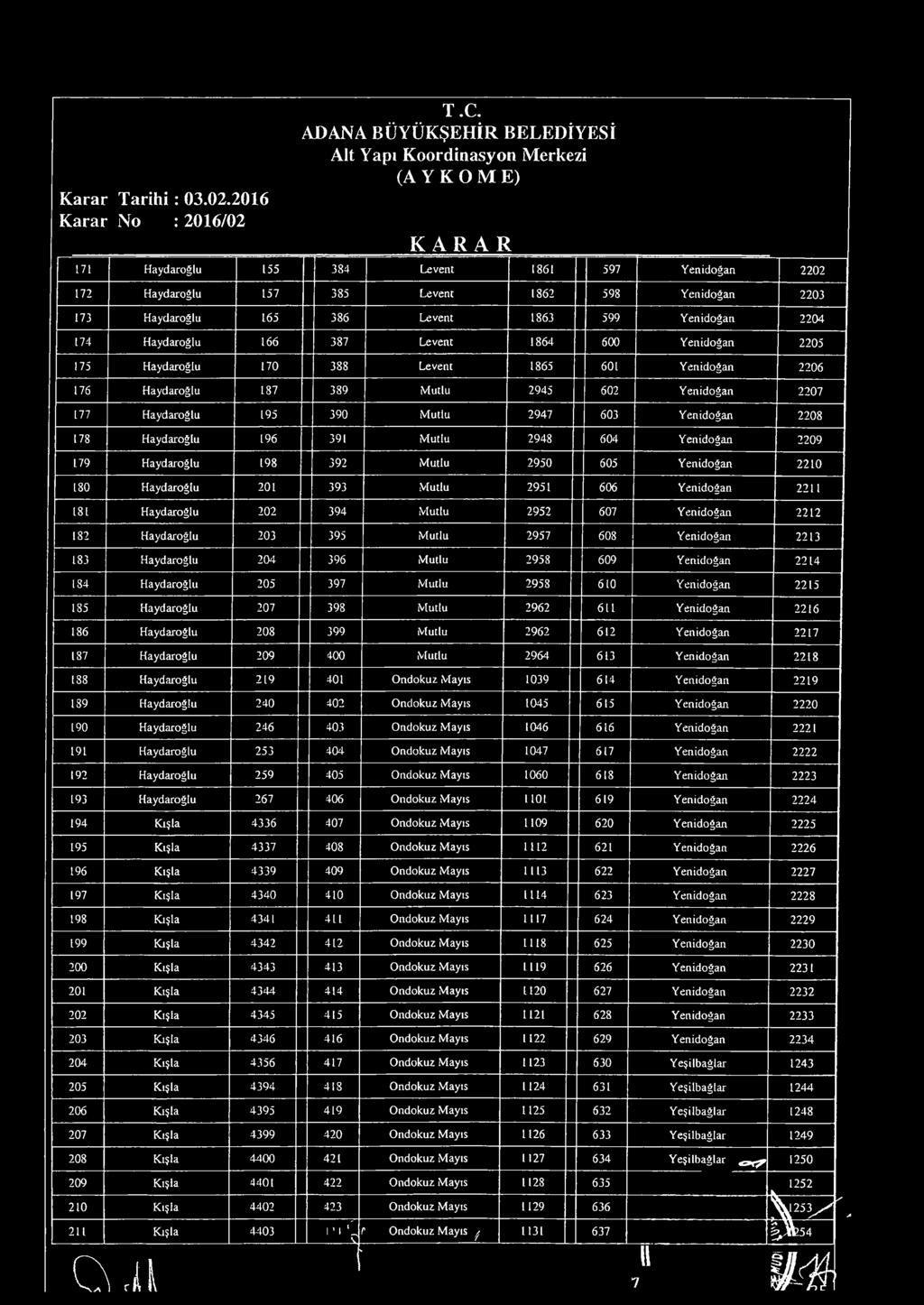 Haydaroğlu 1 387 Levent 184 Yenidoğan 225 175 Haydaroğlu 17 388 Levent 185 1 Yenidoğan 22 17 Haydaroğlu 187 389 Mutlu 2945 2 Yenidoğan 227 177 Haydaroğlu 195 39 Mutlu 2947 3 Yenidoğan 228 178