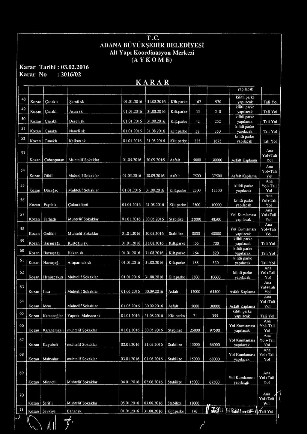 5.21 3.9.21 5 3 Kaplama Kozan Dikili Muhtelif Sokaklar 1.5.21 3.9.21 75 375 Kaplama Kozan Düzağaç Muhtelif Sokaklar 1.1.21 31.8.21 Kilt.parke 25 125 Kozan Faydalı Çukurköprü 1.1.21 31.8.21 Kilt.parke 25 1 Kozan Ferhatlı Muhtelif Sokaklar 1.