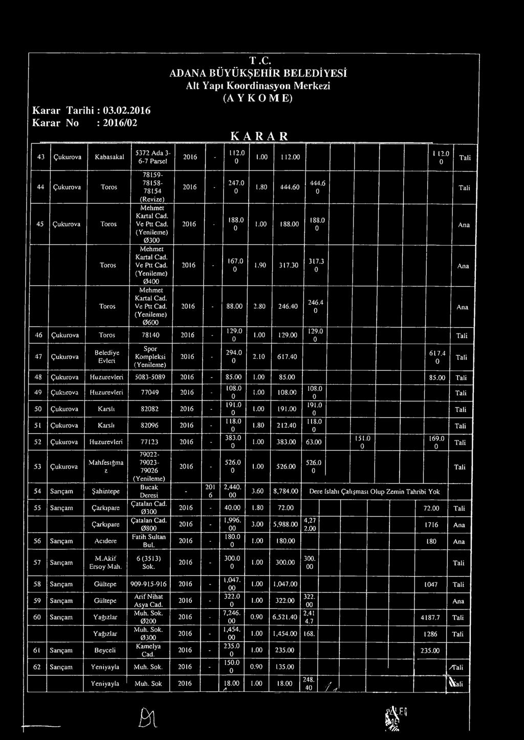 85. 49 Çukurova Huzurevleri 7749 21-5 Çukurova Karslı 8282 21-51 Çukurova Kars lı 829 21-52 Çukurova Huzurevleri 77123 21-53 Çukurova Mahfesığma z 54 Sançam Şahintepe 55 Sarıçam Çarkıpare Çarkıpare 5