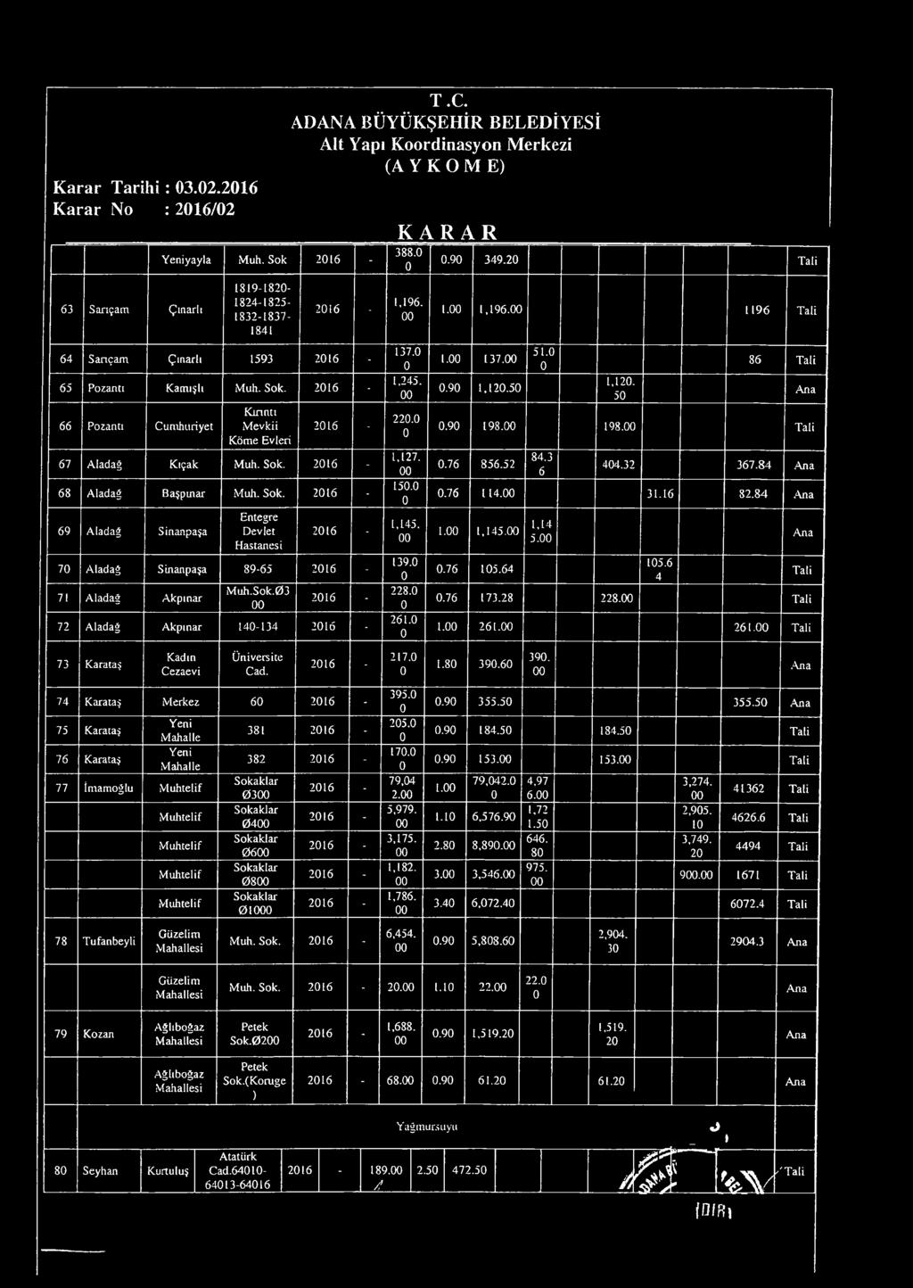 39. Ana 74 Karataş Merkez 21-75 Karataş 7 Karataş Yeni Mahalle Yeni Mahalle 77 İmamoğlu Muhtelif Muhtelif Muhtelif Muhtelif Muhtelif 381 21-382 21 - Sokaklar 3 Sokaklar 4 Sokaklar Sokaklar 8 Sokaklar