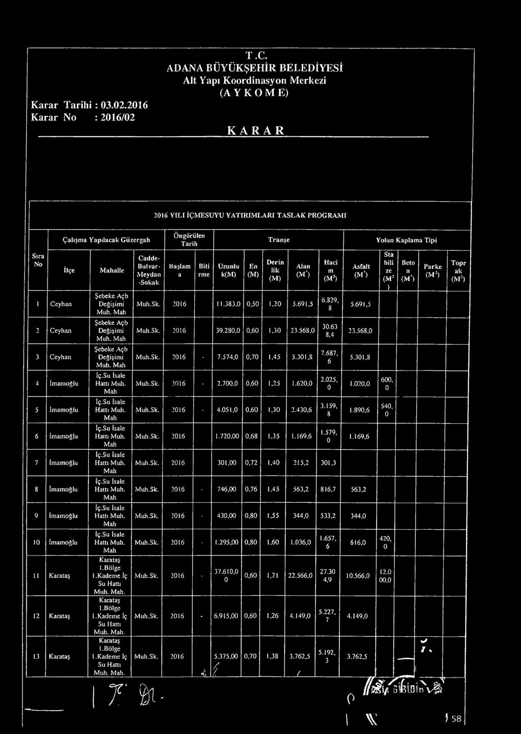 Şebeke Açb Değişimi Muh. Mah Cadde- BulvarıVIeydan -Sokak Başlam a Biti rme Uzunlu k(m ) En (M ) Derin lik (M ) Alan (M ) Muh.Sk. 21 11.383,,5 1,2 5.91,5 Haci m (M J).829, 8 (M ) 5.