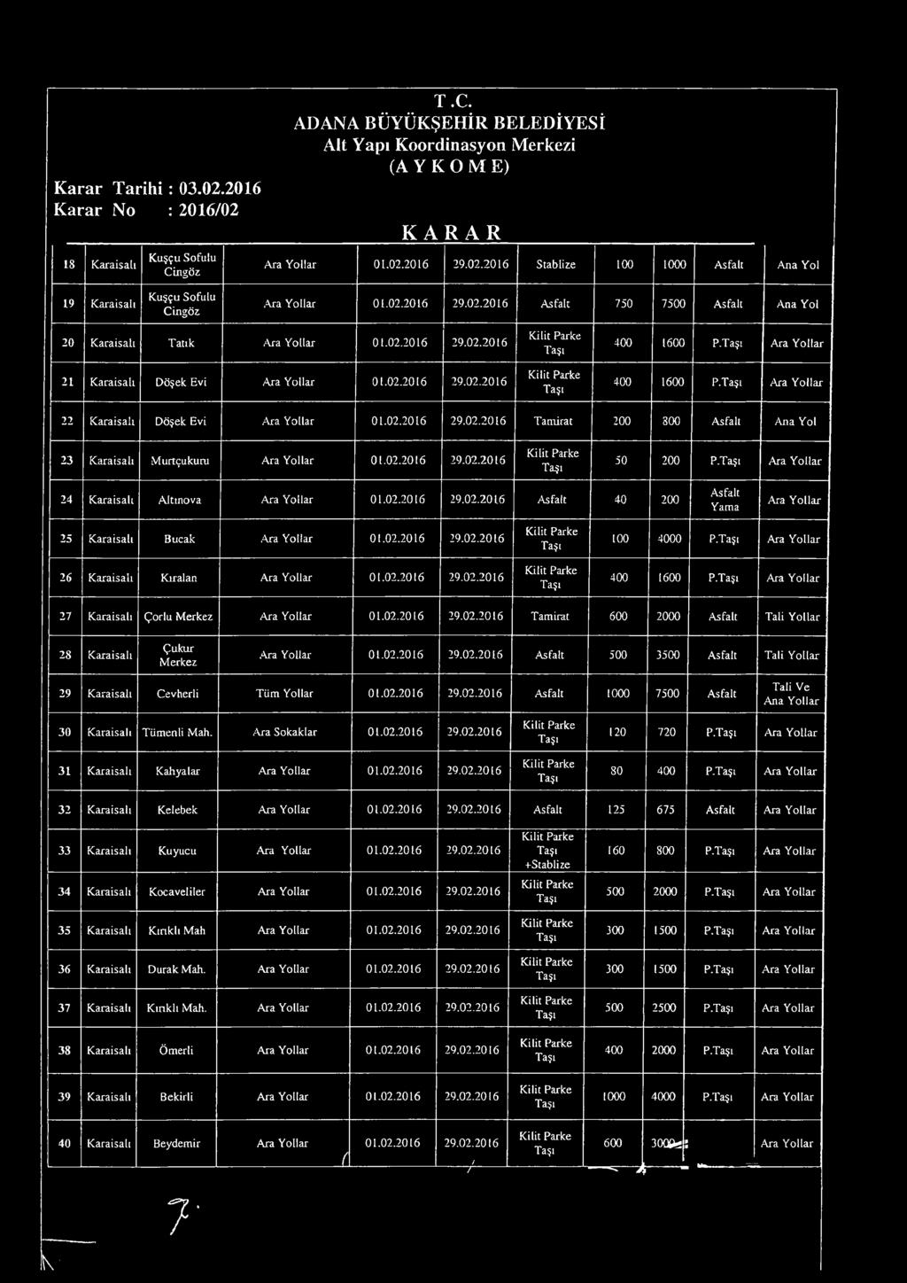 2.21 29.2.21 Kilit Parke Taşı 5 2 P.Taşı Ara lar 24 Karaisalı Aitmova Ara lar 1.2.21 29.2.21 4 2 Yama Ara lar 25 Karaisalı Bucak.Ara lar 1.2.21 29.2.21 2 Karaisalı Kiralan Ara lar 1.2.21 29.2.21 Kilit Parke Taşı Kilit Parke Taşı 1 4 P.