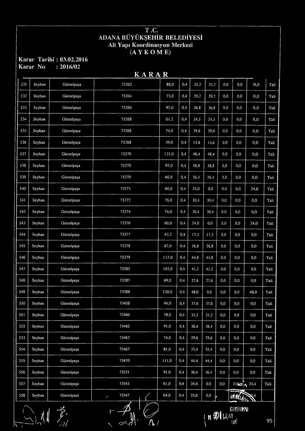 Gürselpaşa 75271,,4 24,,., 24, 541 Seyhan Gürselpaşa 75272 7,,4 3,4 3,4.