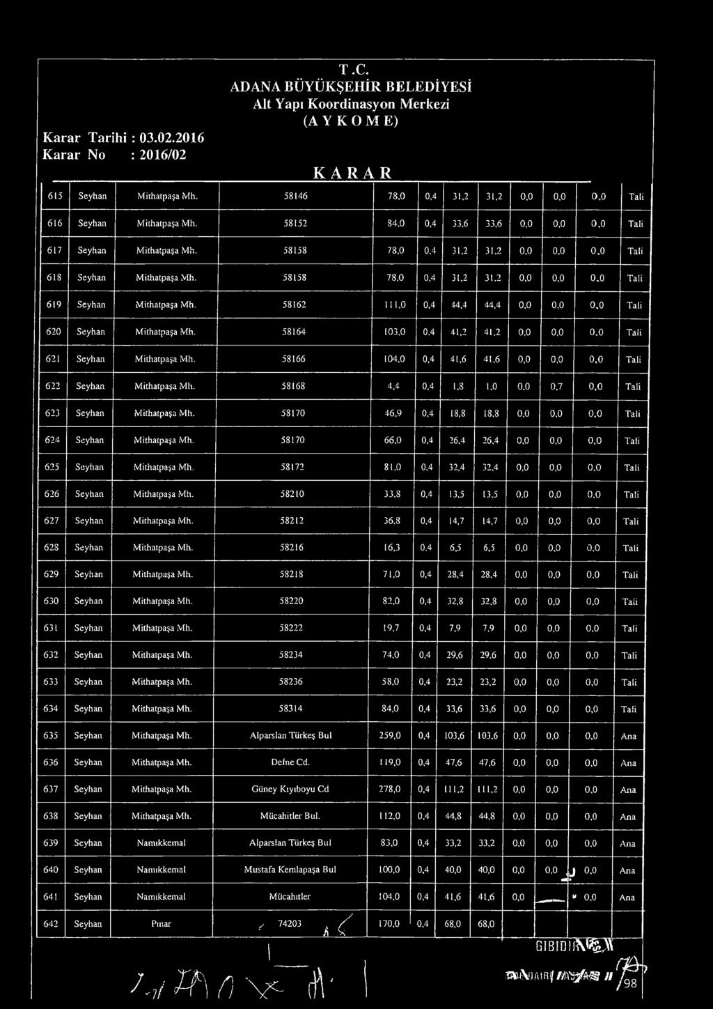 581 14,,4 41, 41,,,, 22 Seyhan Mithatpaşa Mh. 5818 4,4,4 1,8 1,.,7, 23 Seyhan Mithatpaşa Mh. 5817 4,9,4 18,8 18,8,,, 24 Seyhan Mithatpaşa Mh. 5817,,4 2,4 2,4,,, 25 Seyhan Mithatpaşa Mh. 58172 81.