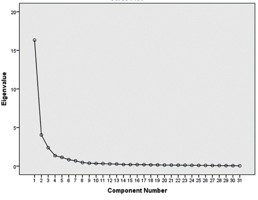 Ayfer Aksuoğlu et al. faktör analizi sonucunda, öz değeri 1.00 ve üzeri olan beş bileşen (faktör) bulundu. Bu bileşenler toplam varyansın %81 ini açıklamaktaydı (Şekil 1).