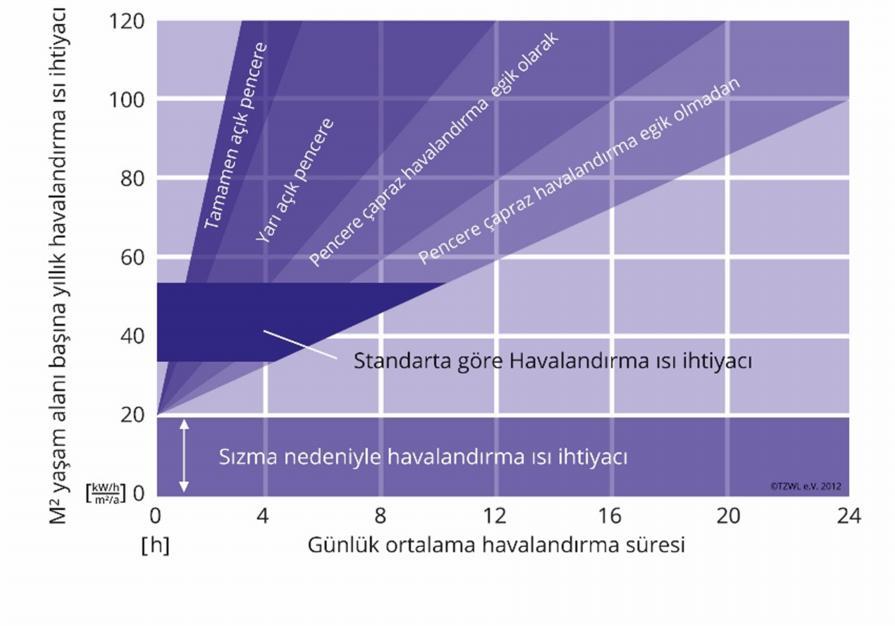 Birbirine yakın değerlerde havalandırma debileri çıkmaktadır. Havalandırma sonucunda kişilerin ürettiği CO 2 teorik olarak dışarıya atılmış olacak oda içerisinde 1000 ppm civarında CO 2 olacaktır.