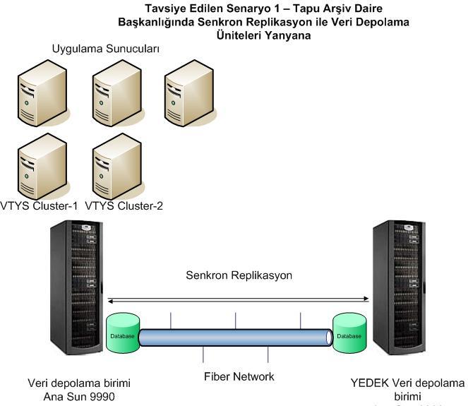 TARBİS S Projesi dogal ve suni felaketlerden etkilenmemek için; i in; Disaster Recovery olarak tasarlanmış ıştır.