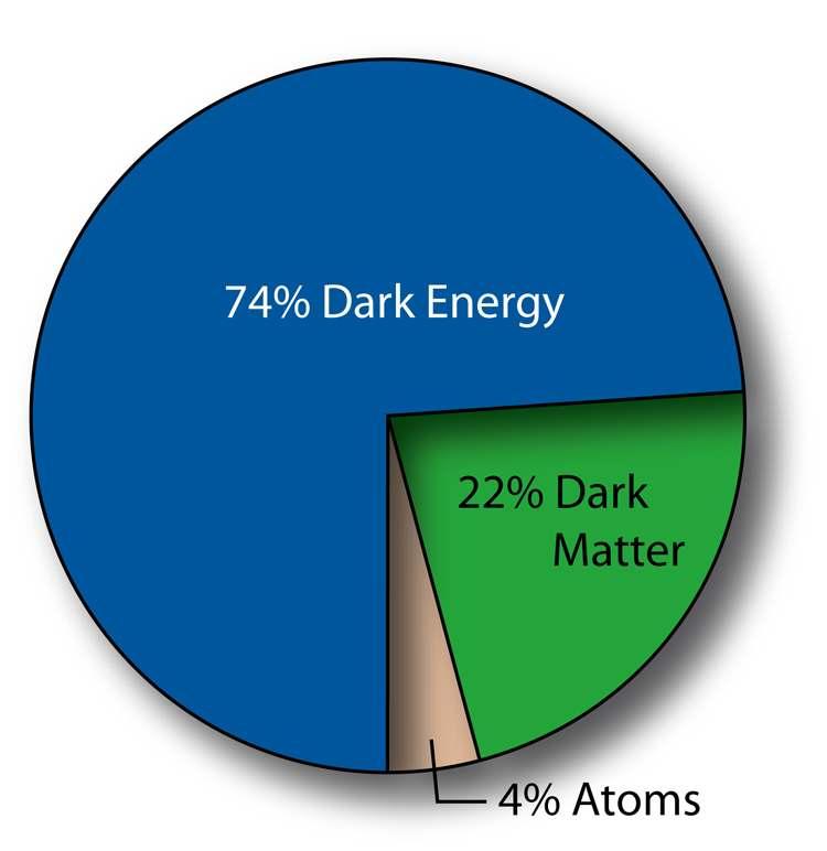 Evrenin bileşimi imi % 4 Atomlar Yıldız ve gezegenlerin yapıtaşları % 74 Karanlık enerji % 22 Karanlık k madde Bu madde atomdan farklı olarak ışığı absorbe etmez veya yaymaz.