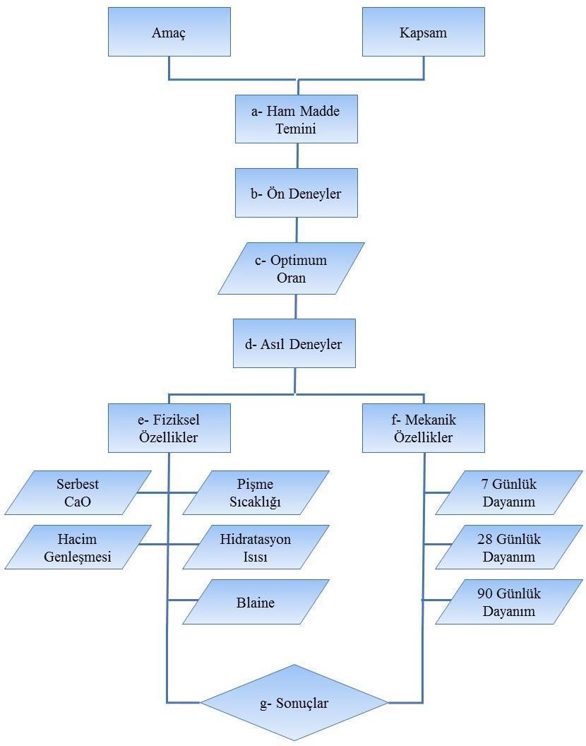 Şekil 3.2 : Akış şeması. a- Oluşturulan numunelerde, düşük tenörlü Balıkesir - Bigadiç ocaklarından alınan kolemanit kullanılmıştır.