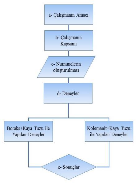 3.2.2 Bor katkılı sır bünyeleri oluşturularak borun değerlendirilmesi Seramik ürünlerin yüzeyini kaplayan ince camsı tabakaya sır denir.