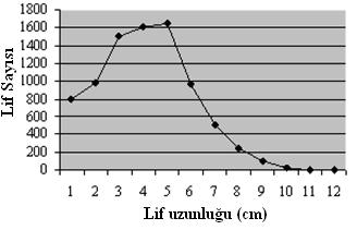 3.2.1 Lif uzunluğu Isırgan otundan elde edilen bireysel lif hücrelerinin (U.dioica) genellikle 5 cm (2 inch) civarında olabileceği bildirilmiştir [4].