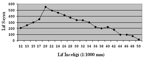 Huang (2005) de yaptığı bir çalışmada ısırgan lifinin (Urtica cannabina L) incelik ölçümünde mikro projeksiyon yöntemini kullanmıştır.