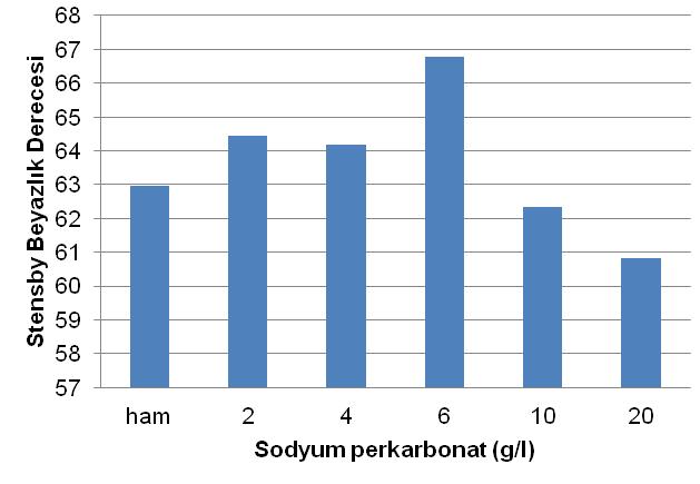 60 dakikada elde edilen beyazlık dereceleri 90 dakikada elde edilenlerden daha iyidir. Şekil 6.4 de görüldüğü üzere sodyum perkarbonat konsantrasyonu arttıkça beyazlığın iyileştiği gözlemlenmiştir.