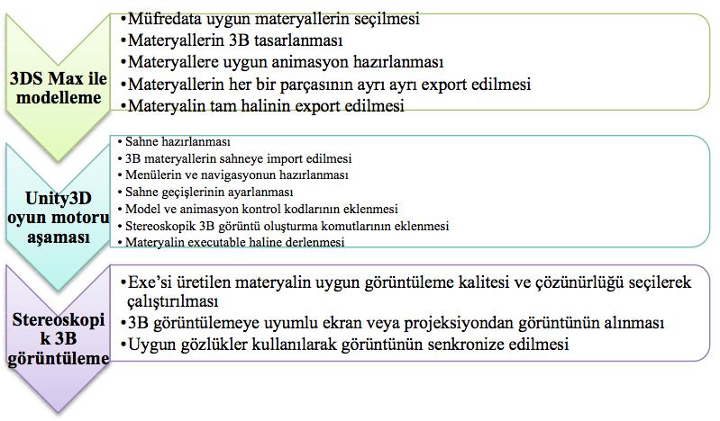 Şekil5. Materyallerin hazırlanma aşamaları 3. Anket Uygulaması ve Memnuniyet Ölçeği ile Değerlendirilmesi Bu çalışmada, Kızılcahamam Mesleki ve Teknik Anadolu Lisesi nde; 9. Sınıf(65), 10.