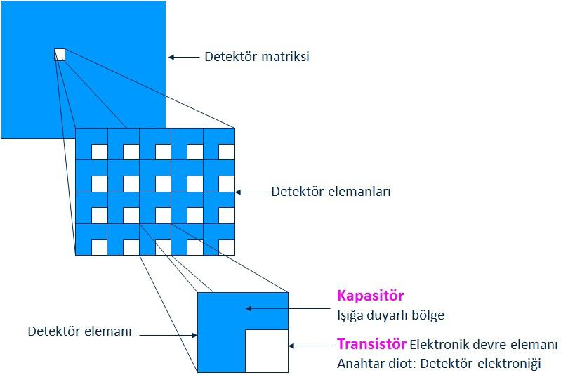 Bu orana göre yüksek, orta ve düşük dolgu faktörlerinden bahsedilebilir. tüm piksel yüzey genişliğine oranı ile ilgili bir kavramdır.