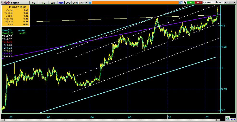 Şirketler Teknik Analiz Görünümü Yapı Kredi Bankası 9 YKBNK 4.58 0.00% 56.42 30.7 mn$ 4.63 4.51 4.