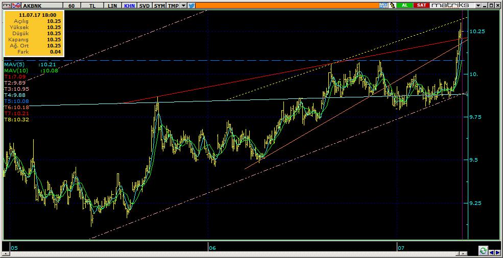 Şirketler Teknik Analiz Görünümü Akbank 8 AKBNK 10.25 3.43% 69.36 59.8 mn$ 10.15 10.00 9.75 10.