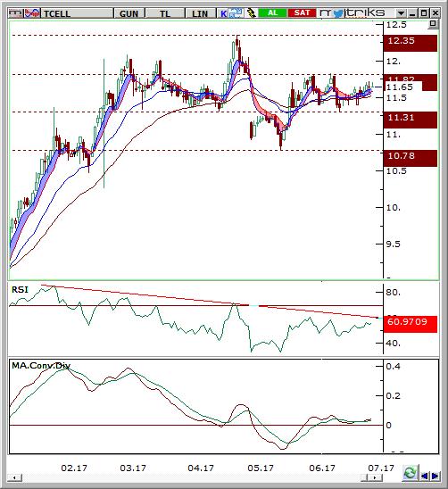 TCELL Hisse fiyatı 10,78 destek bölgesinden gelen alımlarla yükselerek 11,82 seviyesinde oluşan boşluğunu doldurmuştur.