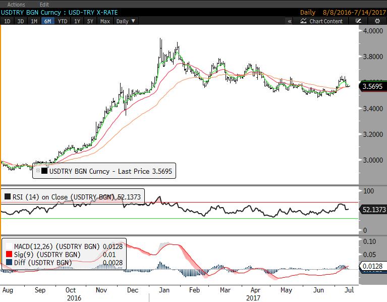 DÖVİZ Dolar/TL'de 100 günlük ortalama bölgesi olan 3.56 civarında hareket görüyoruz. 3.64/66 direnç. 3.50-3.47 destekler.