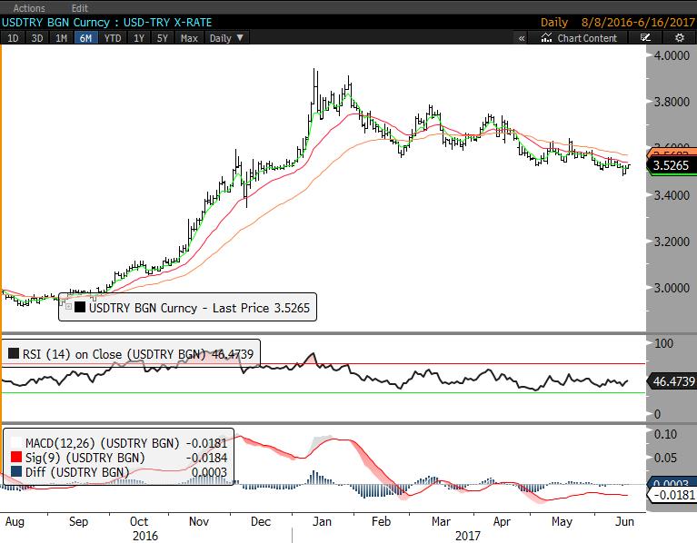 DÖVİZ Dolar/TL'de 50 günlük ortalama bölgesi olan 3.5685 altındaki hareket devam ediyor. Aşılması 3.65-3.70 hareketi başlatabilir. 3.46-3.40 destekler.