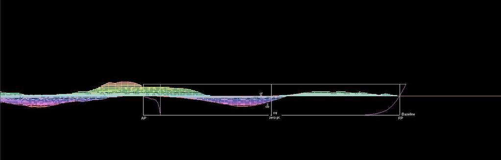 gözlenmiştir. Yani toplam güç üzerinde yaklaşık %10-11 civarında bir iyileşme elde edilmiştir. Delta kesitli formlara baktığımız zaman Fn = 0.3436 için, D-Mİ formunda güçte %10.