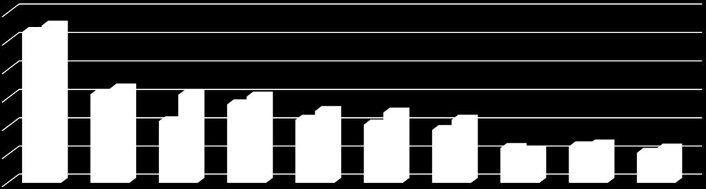 TÜRKİYE GENELİ ÜLKE BAZINDA İHRACAT (İlk 10 Ülke, milyon $) 1200,0 1065,6 1000,0 800,0 600,0 400,0 200,0 0,0 1.