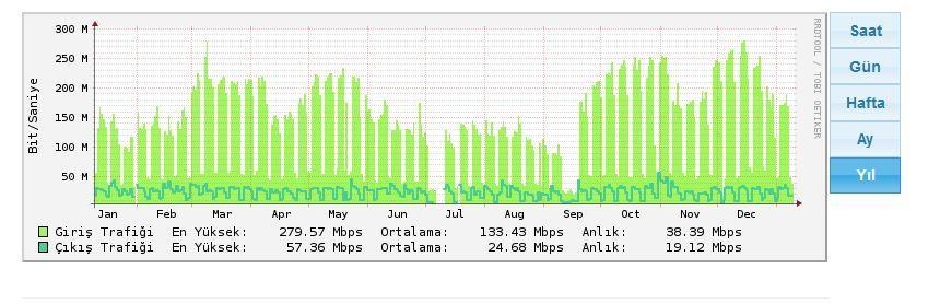 ) ULAKNET Ana Yönlendiriciler üzerindeki ATM web ara yüzünden alınan 2015 ve yıllarına ait yıllık ve aylık grafikler aşağıdaki gibidir.