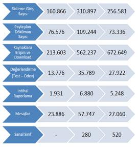 CATS sisteminin 2011 yılında ilk defa kullanılmasından geçen sürede üniversite içinde kullanımı ve yaygınlığı artmıştır.