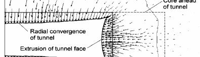 Hidrostatik Basınç Altındaki Dairesel Kesitli Tünel Cidarlarının Deformasyonu Yerdeğiştirme, Konverjans, Yüzde Olarak Tünel radyal konverjansı Deformasyonun hareket yönü: A δ t δf Tünel arını Tünel