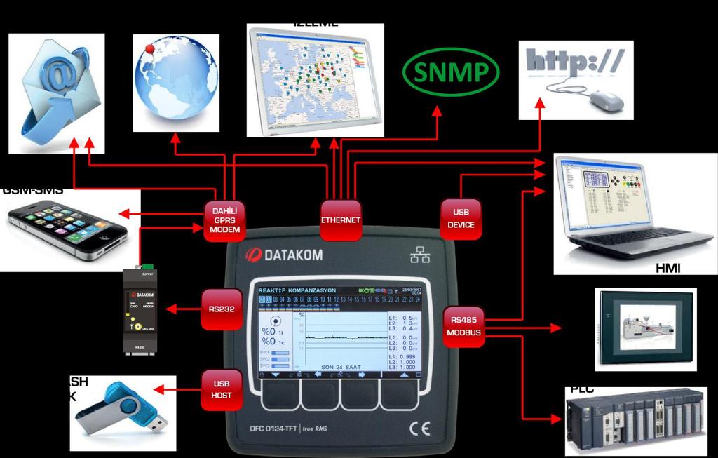 DFC0124 SERİSİ REAKTİF KONTROL RÖLESİ DAHİLİ GSM MODEM Cihazın dahili modemi üzerinden SMS, e-mail, konum belirleme, merkezi izleme ve uzaktan ayar değiştirme özellikleri sağlanır.