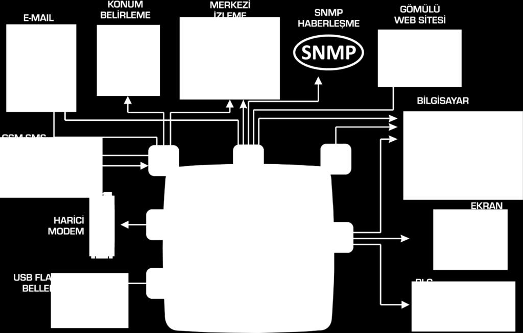 DAHİLİ ETHERNET PORTU Cihazın dahili 10/100Mbit ethernet portu üzerinden e-mail, merkezi izleme, dahili web sitesi, Modbus TCP/IP, SNMP haberleşme ve uzaktan ayar değiştirme özellikleri sağlanır.