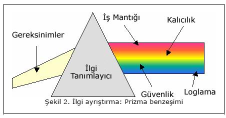 Şekil 2.1 de bazı enine kesen ilgilerin, gerçekleştirilmiş sistem modülleri üzerine dağılımları görülmektedir. Şekil 2.