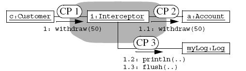 36 4.3.3 UML in İlgiye Yönelik programlama için Genişletilmesi İlgiye Yönelik Yazılım Geliştirme ile geliştirilmiş sistemler, enine kesen ilgilerin sistemin fonksiyonel ilgileri ile entegre