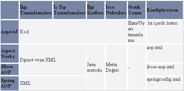 47 Çizelge 5.1 İYP araçlarının bileşenler yönünden karşılaştırılması [3] İYP araçları ile çalışılırken ilgi tanımlama stilleri geniş bir etkiye sahiptir.