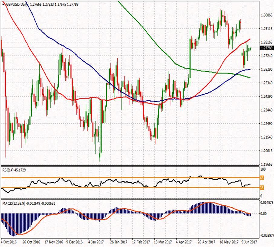 GBP/USD ikinci direnci ikinci direnci 1.28337 1.29237 ilk direnci 1.28533 ilk direnci 1.27477 1.28083 1.27797 1.27543 1.26773 1.25717 1.27257 ikinci desteği GBPUSD paritesi de hafif primli ve 1.