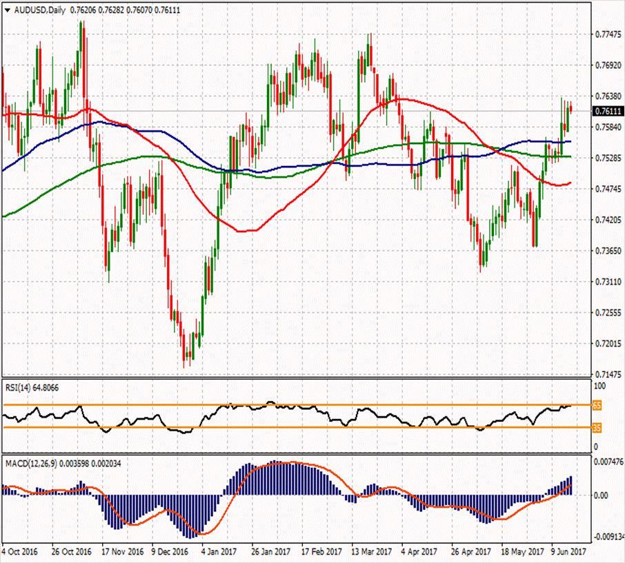 AUD/USD ikinci direnci ikinci direnci 0.7663 0.77057 ilk direnci 0.76633 ilk direnci 0.75937 0.7642 0.7609 0.7588 0.75513 0.74817 0.7555 ikinci desteği AUDUSD paritesi 0.