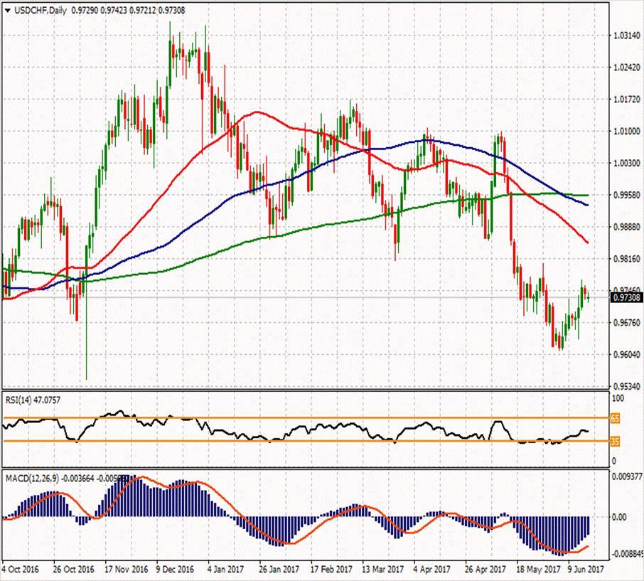 USD/CHF ikinci direnci ikinci direnci 0.9769 0.9845 ilk direnci 0.9789 ilk direnci 0.9715 0.9751 0.9739 0.9721 0.9659 0.9709 ikinci desteği 0.