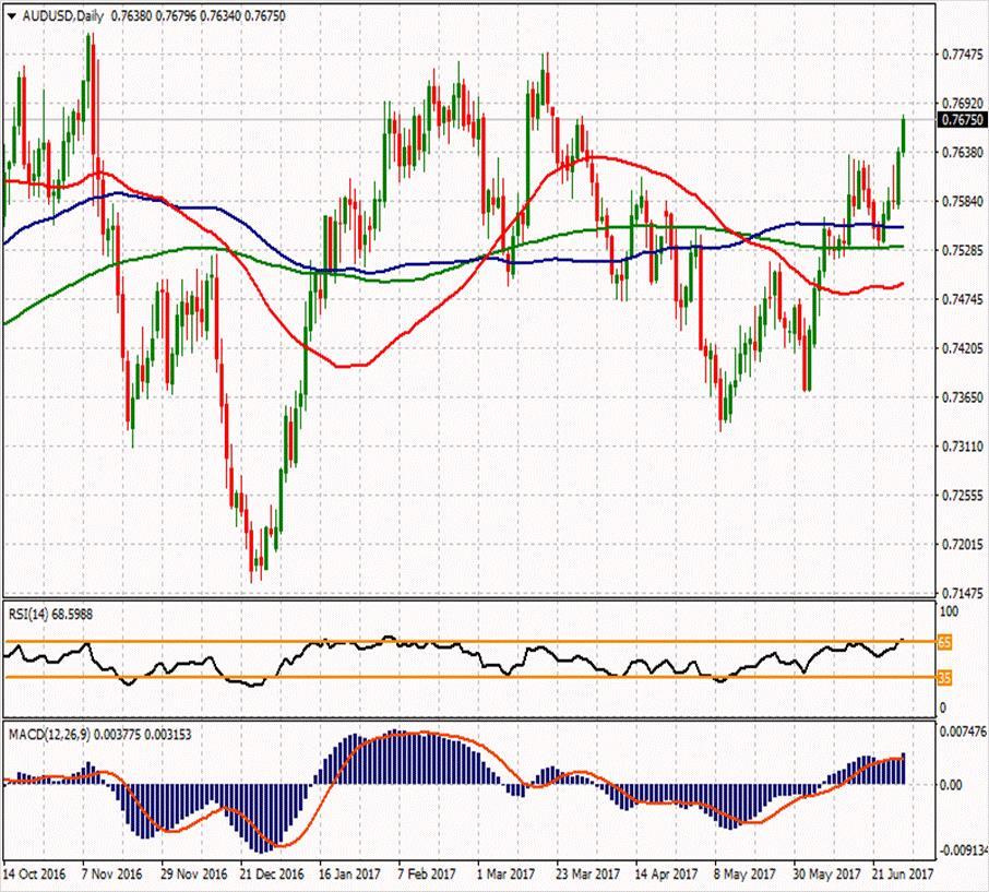 AUD/USD ikinci direnci ikinci direnci 0.76887 0.77627 ilk direnci 0.77013 ilk direnci 0.76197 0.76643 0.76207 0.75963 0.75583 0.74767 0.