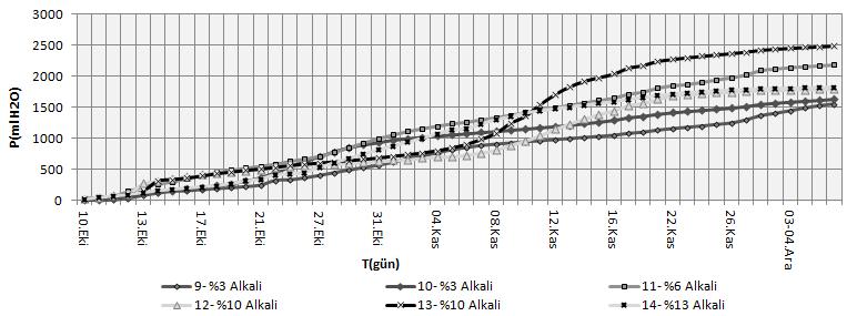 Şekil 5.7. Alkali grubu günlük toplam biyogaz eğrileri Alkali ön işlemli biyogaz eğrilerinin yer aldığı Şekil 5.