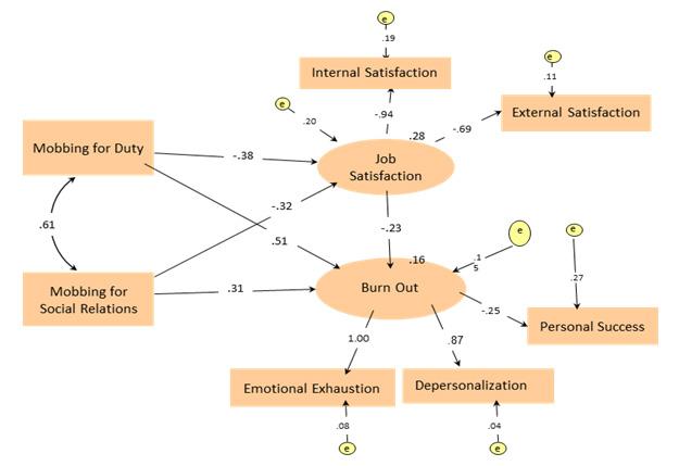 154 Investigating the Relationship among the Level of Mobbing Experience, Job Satisfaction and Burnout Levels of Primary and Secondary School Teachers Table 1.