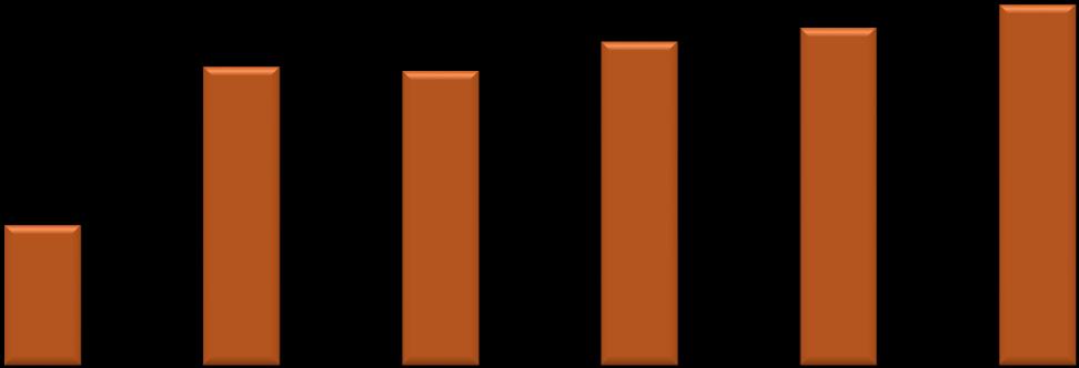 Milyon 250 Grafik 25- İlaç Sektörü Ar-Ge Harcaması 200 150 100 194,2 191,5 210,3 219,2 234,3 50 92,1 Şekil 25 0 2010 2011 2012 2013 2014 2015 Kaynak: TUİK, İEİS 2010 yılında 4 olan akredite Ar-Ge