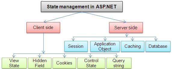 DURUM YÖNETİMİ NESNELERİ Sorgulama Cümlesi (Query String) Görünüm Durumu Yönetimi (View State Management)